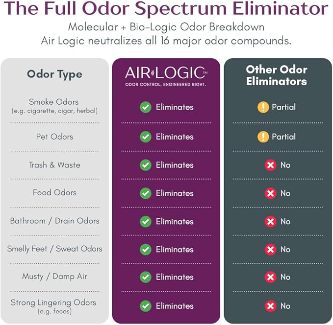 Dual-Action Odor Eliminator Spray 32 Fl Oz, Plant-Based Instant Knockdown & Enzymatic Deodorizer for Home, Neutralizes 16 Odor Sources, Bleach-Free, Fabric & Surface Safe, Lavender Lemon