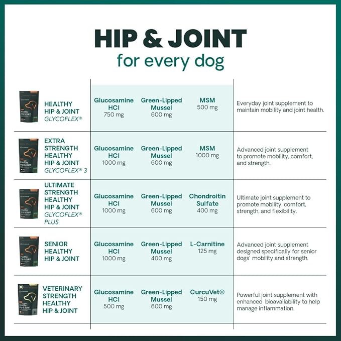 VetriScience Extra Strength Healthy Hip & Joint Chewable Tablets, GlycoFlex Glucosamine and Green-Lipped Mussel Joint Support Supplement for Dogs, Soothe Joint Discomfort, Chicken, 120 Count