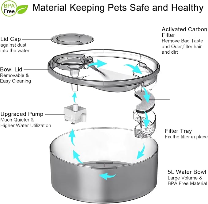 NPET Large Dog Water Fountain,169oz/5L Deep Drinking Area Automatic Pet Fountains Filtration Water Dispenser with Quiet Pump for Cats Dogs