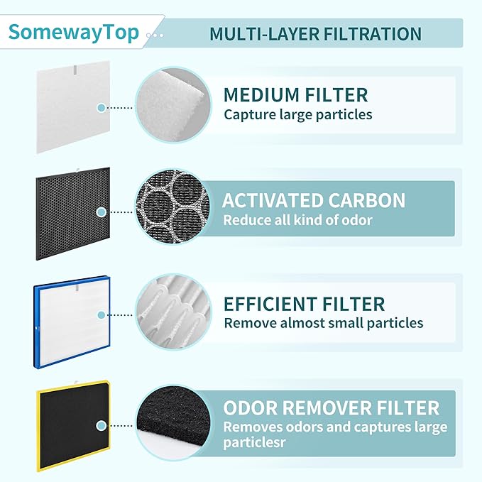 [Odor Remover] MinusA3 Filters Replacement Kit Compatible with MinusA3 Filters Replacement, Model SPA-1000N, Include 4x Medium Pre-filter 1x Carbon 1x Efficient Filter and 1x Customized Filter