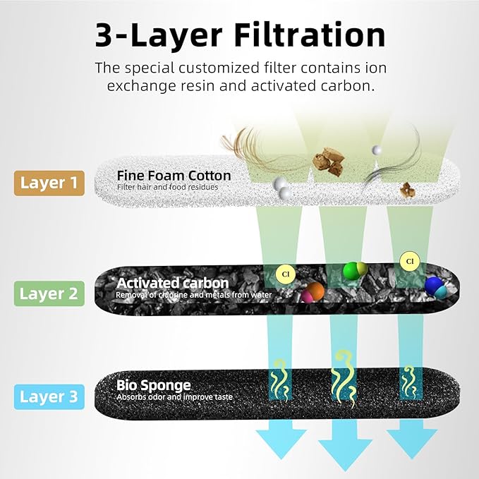 Cat Water Fountain Filters, 6 Packs/Box Replacement Filters for MAILOFY WF220 Automatic Cat Water Fountain 75oz/2.2L, Activated Carbon 3-layer Filtration to Purify Water and Remove Odors