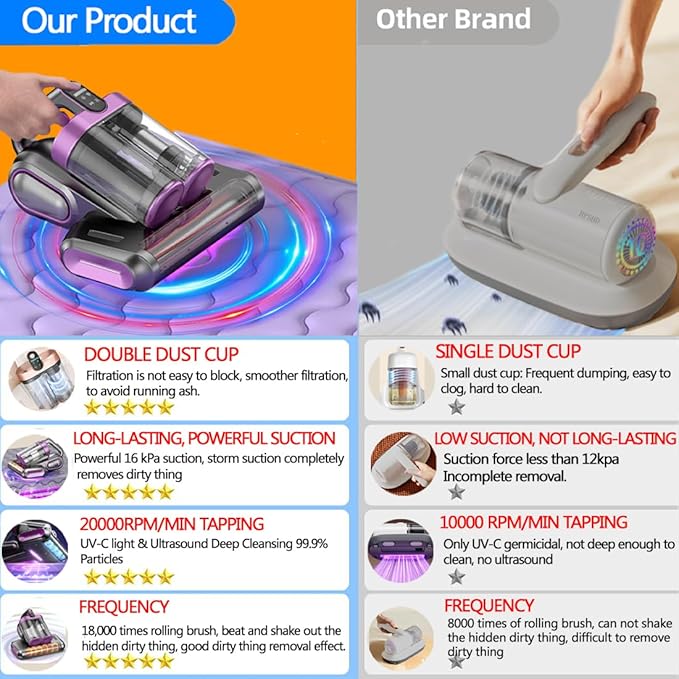 Bed Vacuum Cleaner,16Kpa Suction Double Cup Cordless Mattress Vacuum Cleaner with Ultrasonic and LED Display,18000 RPM/Min Brushroll,Cordless Vacuum for Pet Hair,Sofas,Blankets,Mattresses,etc.