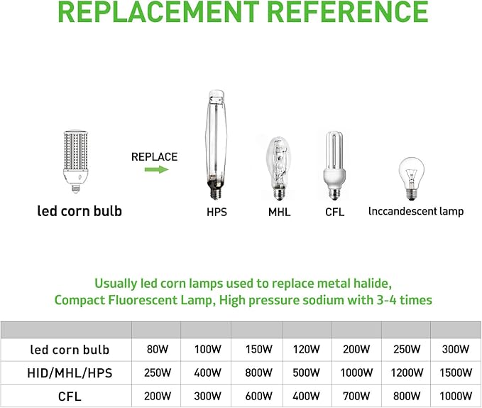 150W LED Corn Cob Light Bulb 2Pack,Equivalent 600W Metal Halide HPS HID CFL,5000K Daylight,E39 Mogul Base LED Retrofit Bulb,for Commercial Industrial Lighting Gyms Workshop Bay Light Fixture