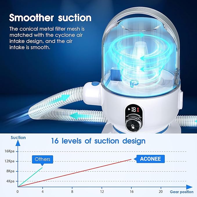Dog Hair Vacuum & Dog Grooming Kit, 5 in-1 Pet Grooming Vacuum Suction 99% Pet Hair for Dogs Cats, 2L Large Capacity Dust Cup, Low Noise Dog Hair Vacuum for Shedding Pet Hair