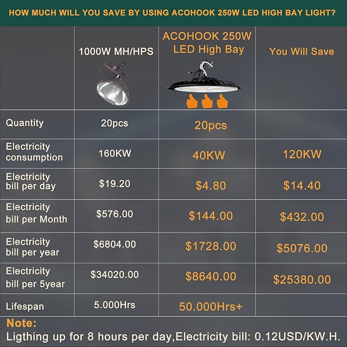 8Pack 250W LED High Bay Light, 37500LM (Eqv. to 1000W HPS/MH) High Bay LED Shop Lights, 5000K 𝐀𝐂𝟏𝟎𝟎-𝟐𝟕𝟕𝐕 UFO Commercial Light 𝟓𝐘𝐞𝐚𝐫𝐬 𝐖𝐚𝐫𝐫𝐚𝐧𝐭𝐲