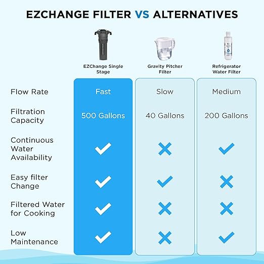 HOMEWATER EZChange Single Stage Under Sink Water Filter | Direct Connect Supreme Water Filtration System | Reduces Lead, Chlorine & Improve Water Quality | Made in North America