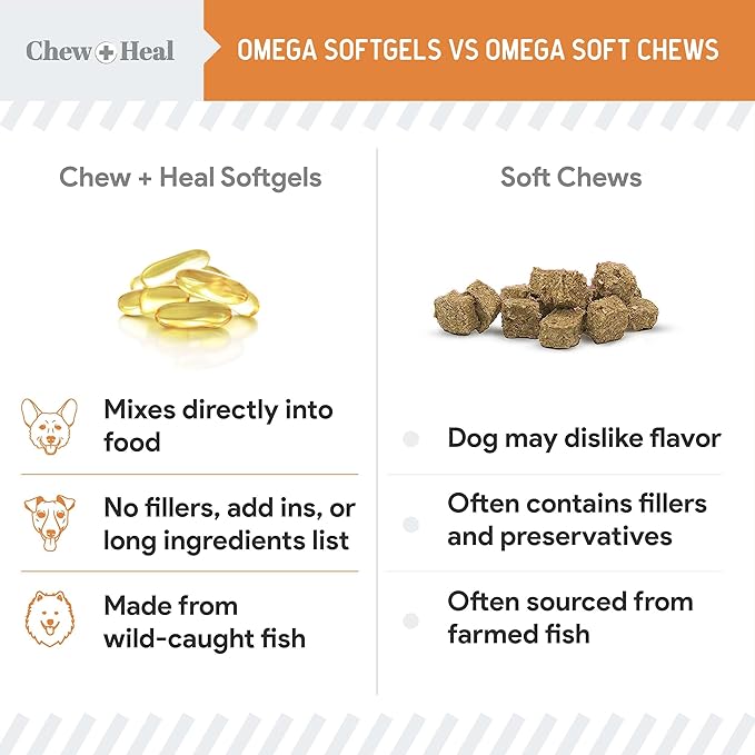 Omega 3 Fish Oil for Dogs Small Breeds & Puppies - 180 Mini Softgels, 300mg Wild Caught Salmon Oil - Skin & Coat, Shedding, Itchy Skin, Hot Spots, Allergies - EPA & DHA - Made in USA - Chew + Heal