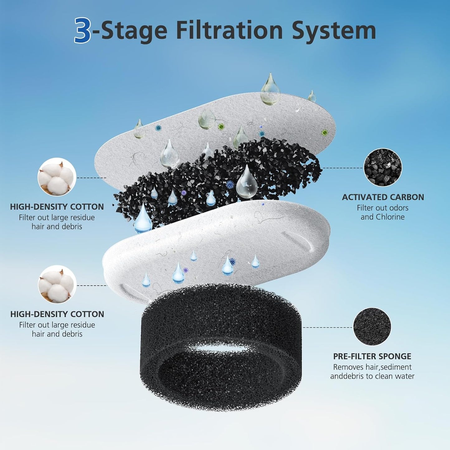 Cat Water Fountain Filter Replacement – 50 Pack (25 Filters + 25 Sponges) for 3.2L & 2L Stainless Steel Dispensers