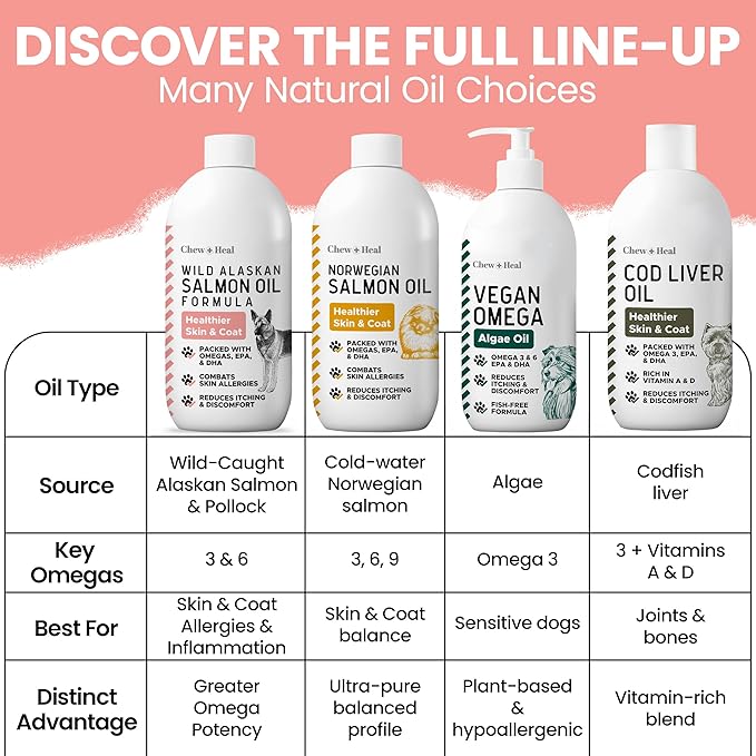 Wild Alaskan Salmon Fish Oil for Dogs - 16 oz. of Fish Oil Formula - Pump Cap Bottle - Contains Omega-3 and 6, Vitamin D, EPA, and DHA for Healthy Skin and Coat