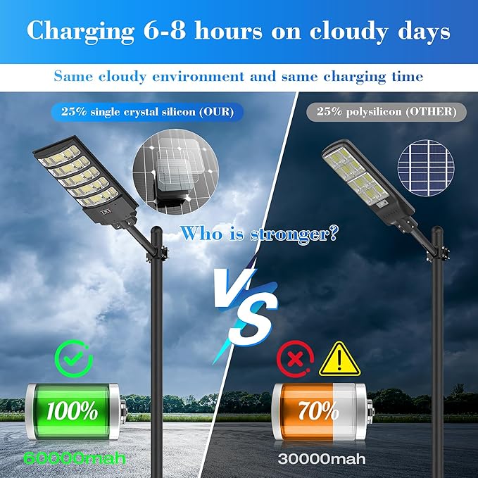Solar Street Light Outdoor, 10000W Solar Lights Outdoor Waterproof with Motion Sensor, IP66 Solar Security Flood Lights for Yard, Pathway, Parking Lot - 350° Wide Angle & Remote Control Included